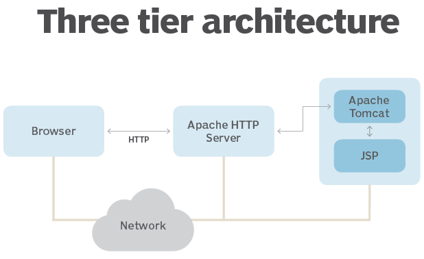 Configuring Apache Tomcat With Apache HTTP Server - mod_proxy